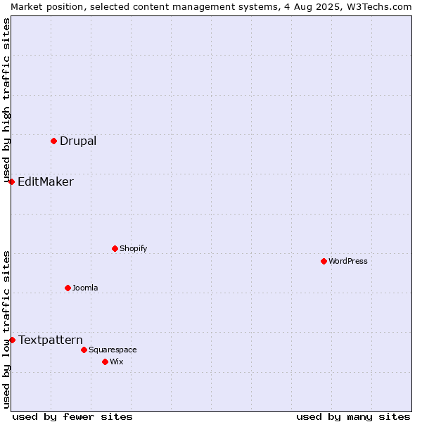 Market position of Drupal vs. Textpattern vs. EditMaker