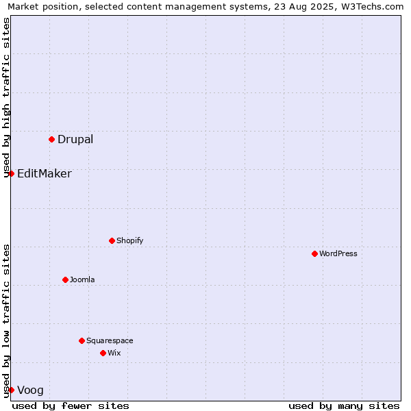 Market position of Drupal vs. Voog vs. EditMaker