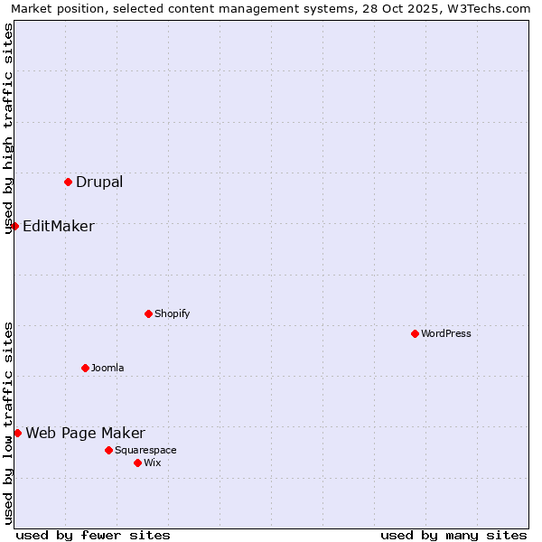 Market position of Drupal vs. Web Page Maker vs. EditMaker