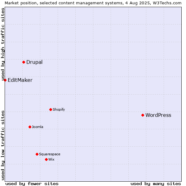 Market position of WordPress vs. Drupal vs. EditMaker