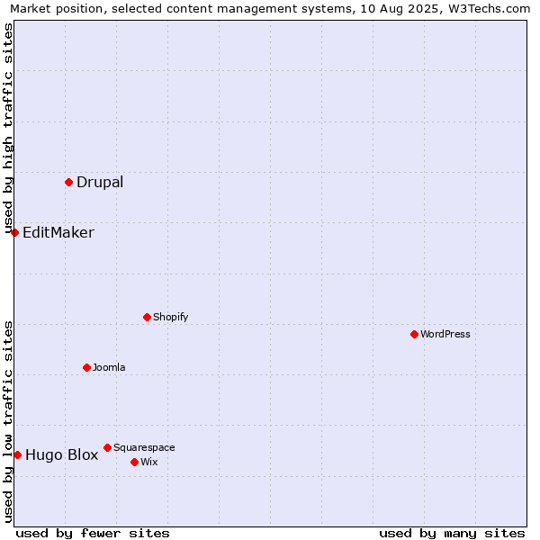 Market position of Drupal vs. Hugo Blox vs. EditMaker