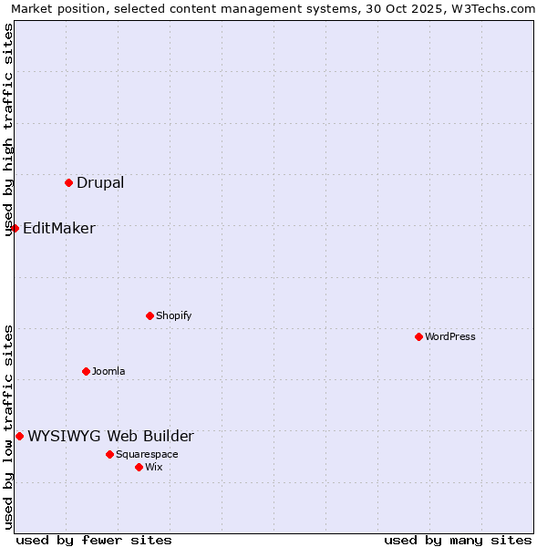 Market position of Drupal vs. WYSIWYG Web Builder vs. EditMaker
