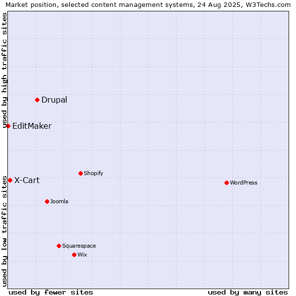 Market position of Drupal vs. X-Cart vs. EditMaker