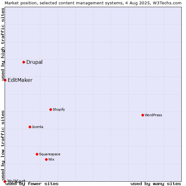 Market position of Drupal vs. EditMaker vs. Yo!Kart