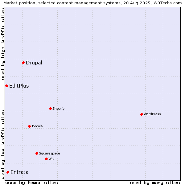 Market position of Drupal vs. Entrata vs. EditPlus