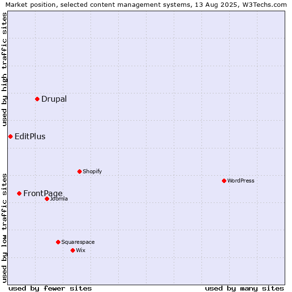 Market position of Drupal vs. FrontPage vs. EditPlus