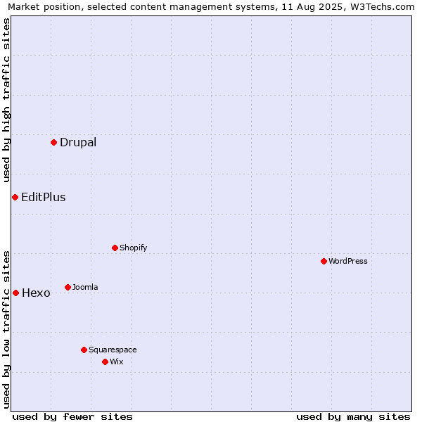 Market position of Drupal vs. Hexo vs. EditPlus