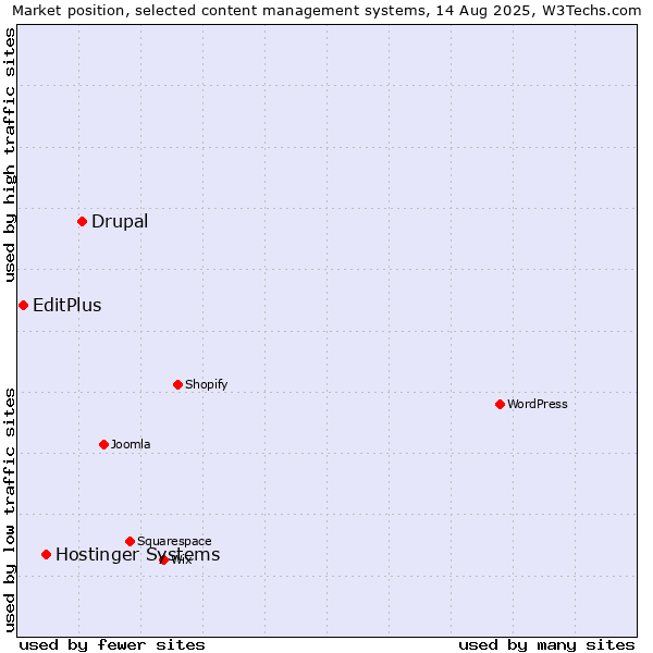 Market position of Drupal vs. Hostinger Systems vs. EditPlus