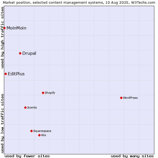 Market position of Drupal vs. EditPlus vs. MoinMoin