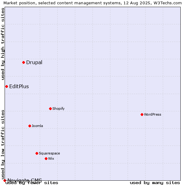 Market position of Drupal vs. EditPlus vs. Navigate CMS