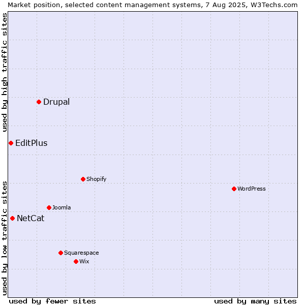 Market position of Drupal vs. NetCat vs. EditPlus