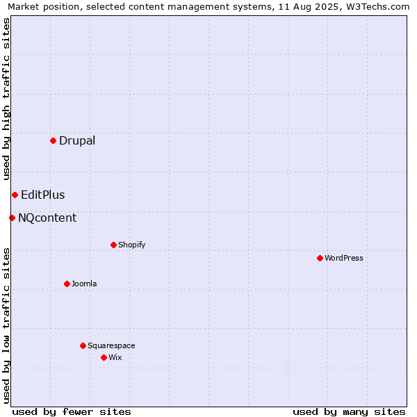 Market position of Drupal vs. EditPlus vs. NQcontent
