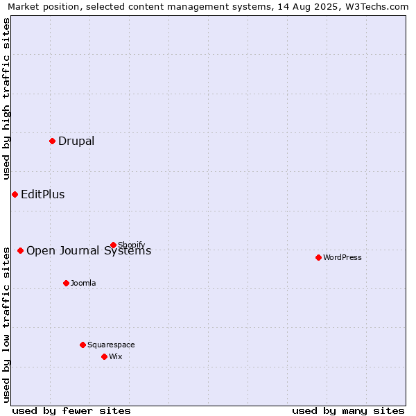 Market position of Drupal vs. Open Journal Systems vs. EditPlus