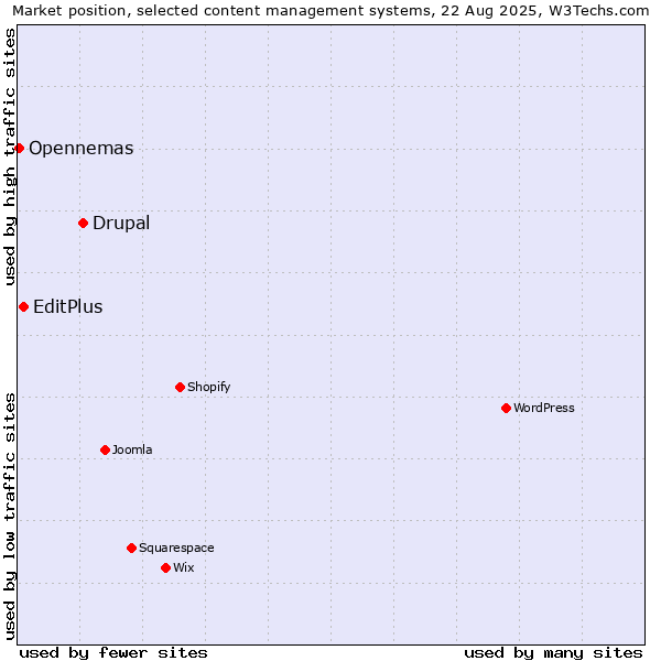 Market position of Drupal vs. EditPlus vs. Opennemas