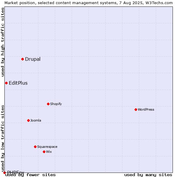 Market position of Drupal vs. EditPlus vs. PHPFox