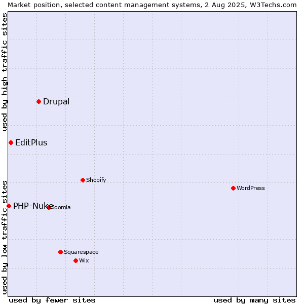 Market position of Drupal vs. EditPlus vs. PHP-Nuke