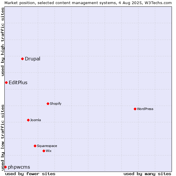 Market position of Drupal vs. EditPlus vs. phpwcms