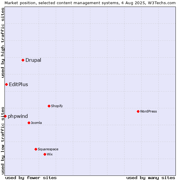 Market position of Drupal vs. EditPlus vs. phpwind