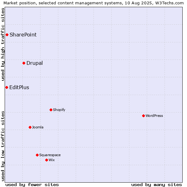 Market position of Drupal vs. SharePoint vs. EditPlus