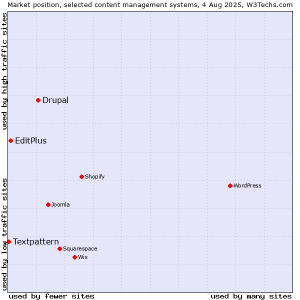Market position of Drupal vs. EditPlus vs. Textpattern