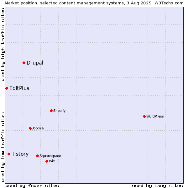 Market position of Drupal vs. Tistory vs. EditPlus