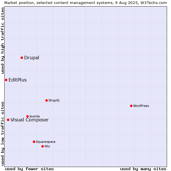 Market position of Drupal vs. Visual Composer vs. EditPlus