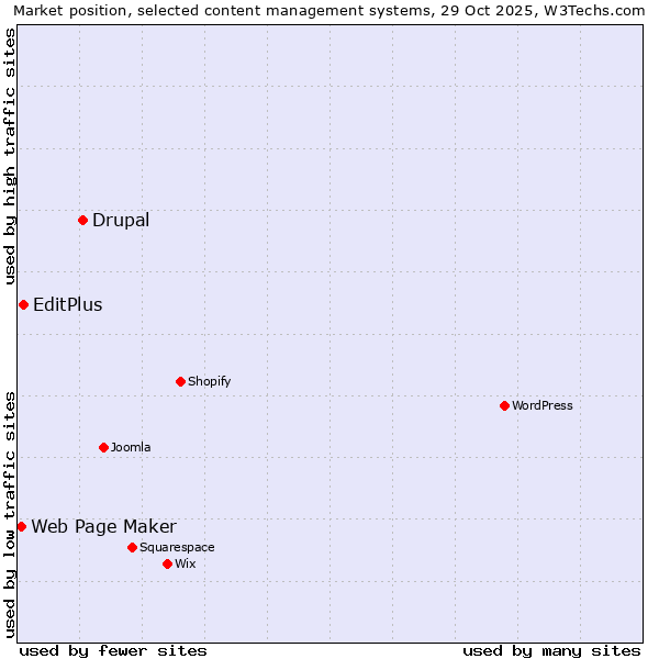 Market position of Drupal vs. EditPlus vs. Web Page Maker