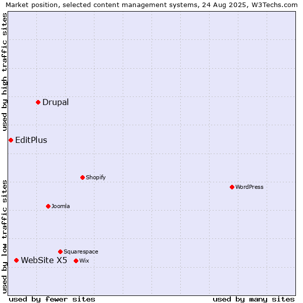 Market position of Drupal vs. WebSite X5 vs. EditPlus
