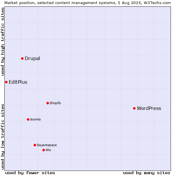 Market position of WordPress vs. Drupal vs. EditPlus