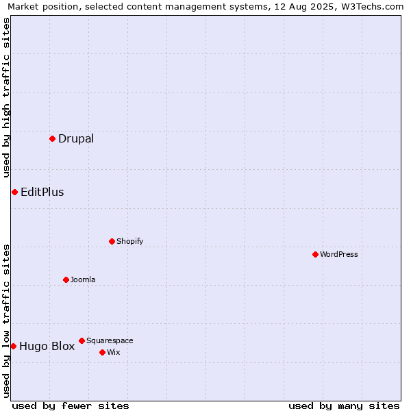 Market position of Drupal vs. EditPlus vs. Hugo Blox