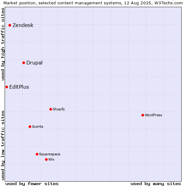 Market position of Drupal vs. Zendesk vs. EditPlus
