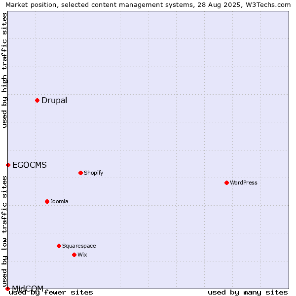 Market position of Drupal vs. EGOCMS vs. MidCOM