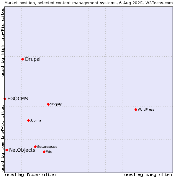 Market position of Drupal vs. NetObjects vs. EGOCMS