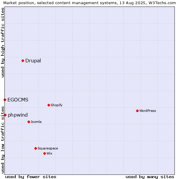 Market position of Drupal vs. phpwind vs. EGOCMS