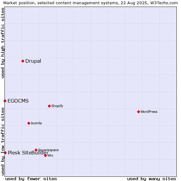 Market position of Drupal vs. Plesk SiteBuilder vs. EGOCMS