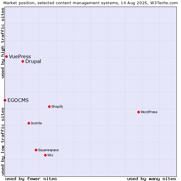 Market position of Drupal vs. VuePress vs. EGOCMS