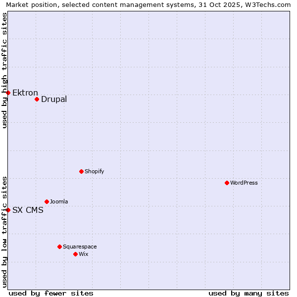 Market position of Drupal vs. Ektron vs. SX CMS