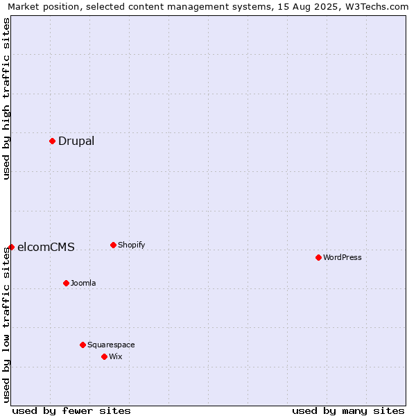 Market position of Drupal vs. elcomCMS