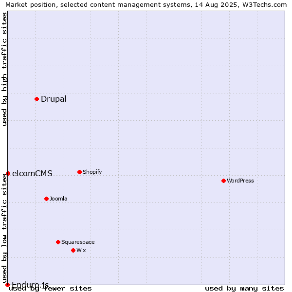 Market position of Drupal vs. elcomCMS vs. Enduro.js