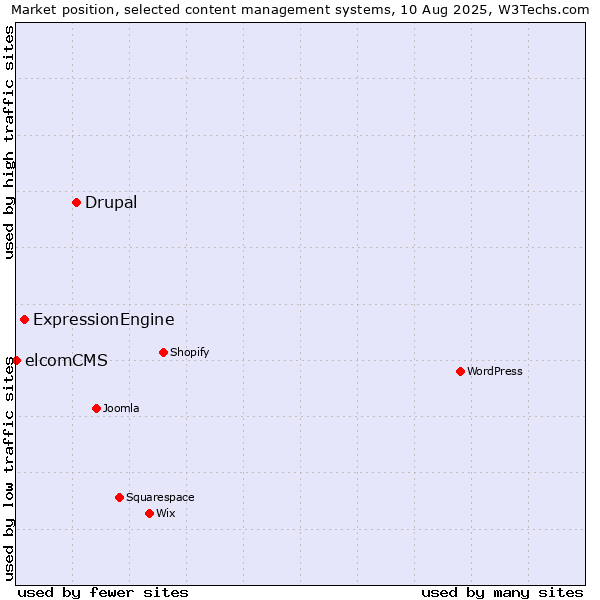Market position of Drupal vs. ExpressionEngine vs. elcomCMS