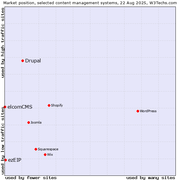 Market position of Drupal vs. ezEIP vs. elcomCMS