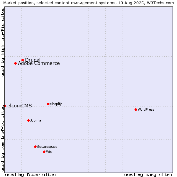 Market position of Drupal vs. Adobe Commerce vs. elcomCMS