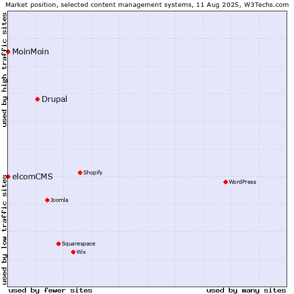 Market position of Drupal vs. MoinMoin vs. elcomCMS