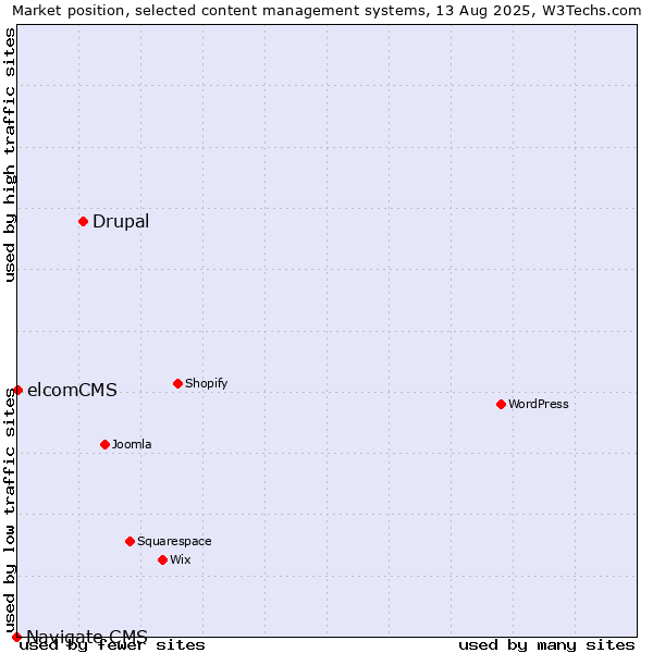 Market position of Drupal vs. elcomCMS vs. Navigate CMS