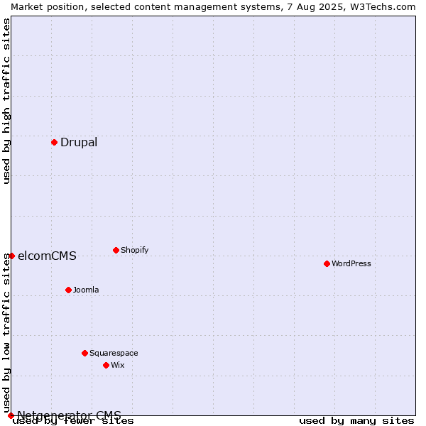 Market position of Drupal vs. elcomCMS vs. Netgenerator CMS