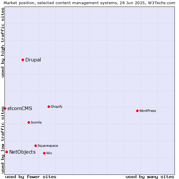 Market position of Drupal vs. NetObjects vs. elcomCMS