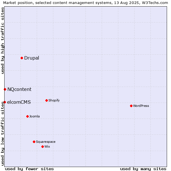 Market position of Drupal vs. NQcontent vs. elcomCMS