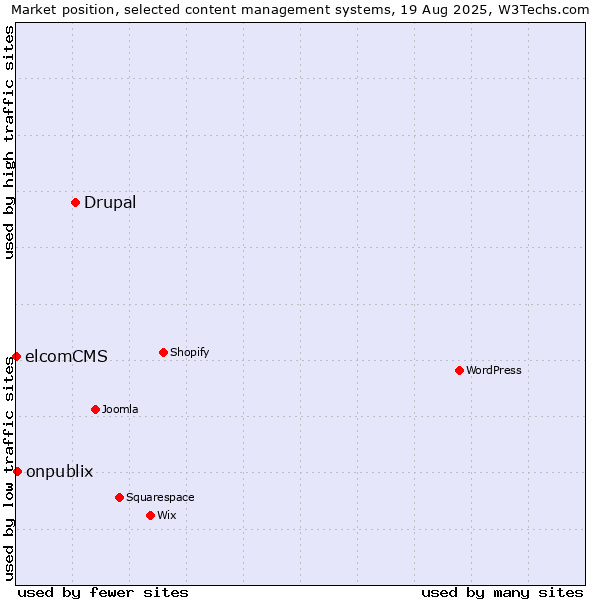 Market position of Drupal vs. onpublix vs. elcomCMS