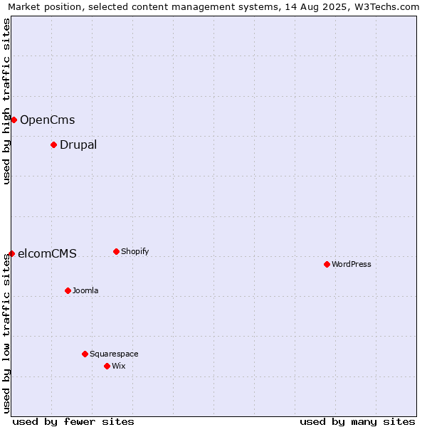 Market position of Drupal vs. OpenCms vs. elcomCMS