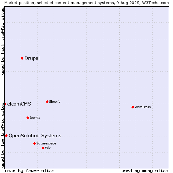 Market position of Drupal vs. OpenSolution Systems vs. elcomCMS